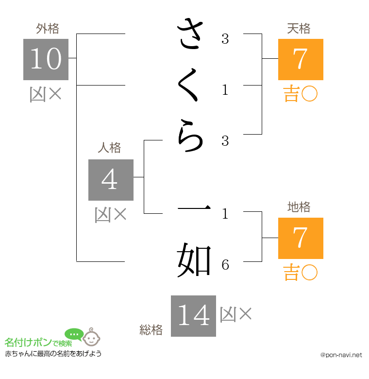 さくら 一如さんの姓名判断結果