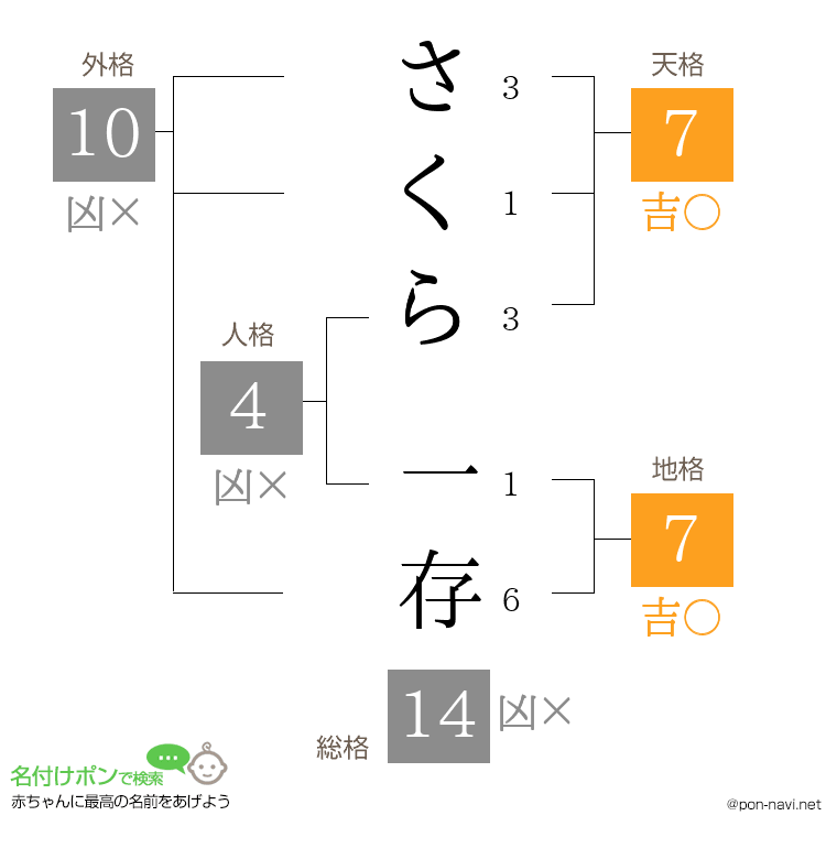 さくら 一存さんの姓名判断結果