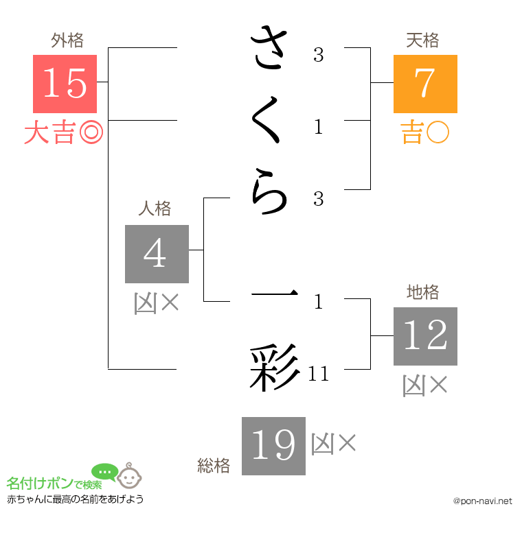 さくら 一彩さんの姓名判断結果