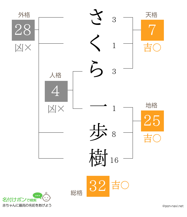 さくら 一歩樹さんの姓名判断結果