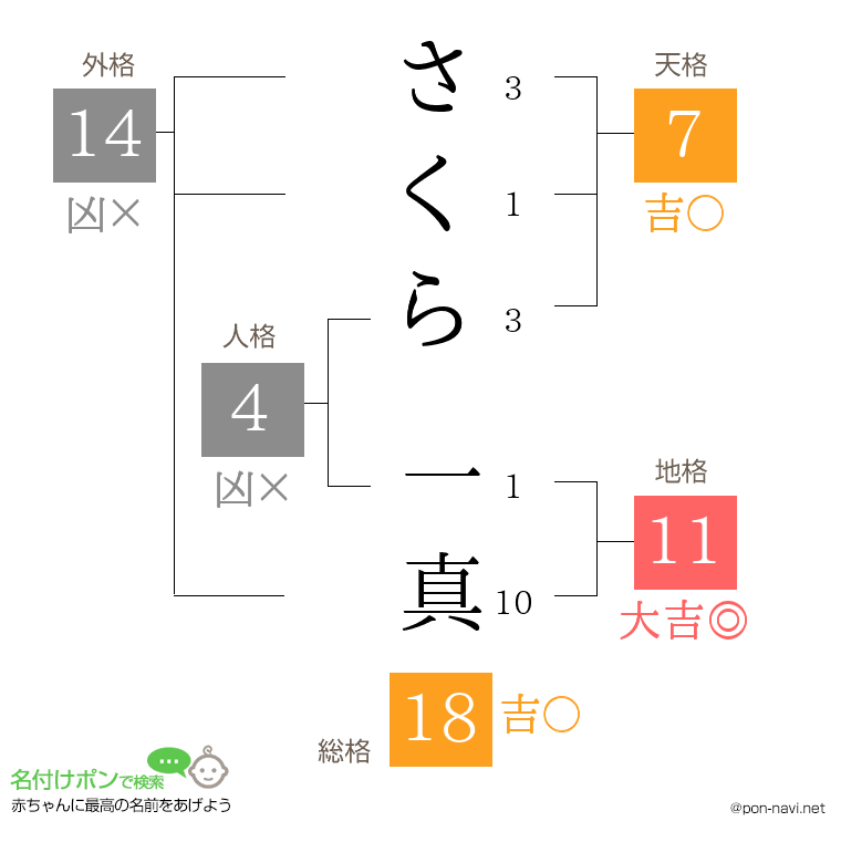 さくら 一真さんの姓名判断結果