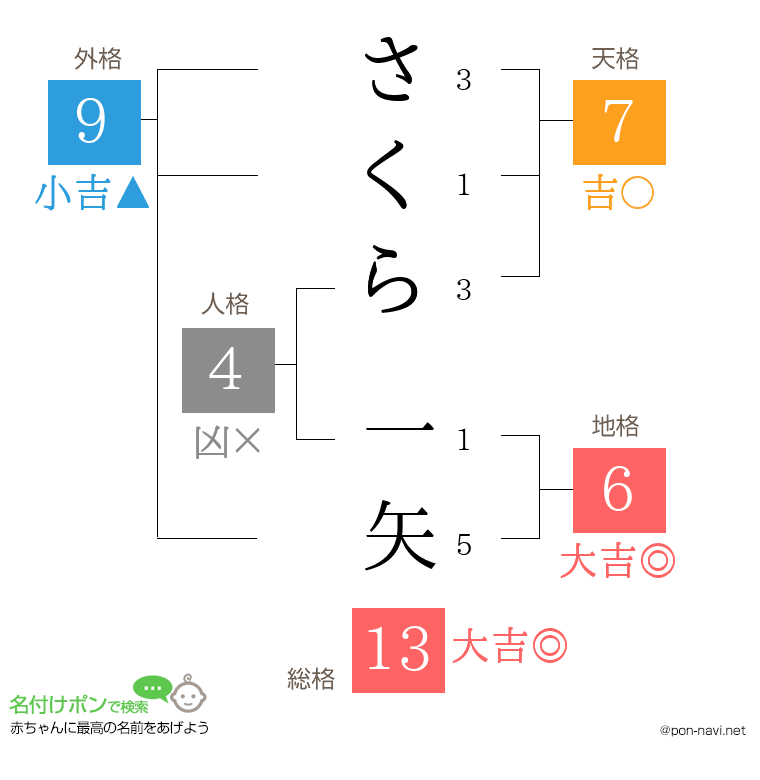 さくら 一矢さんの姓名判断結果