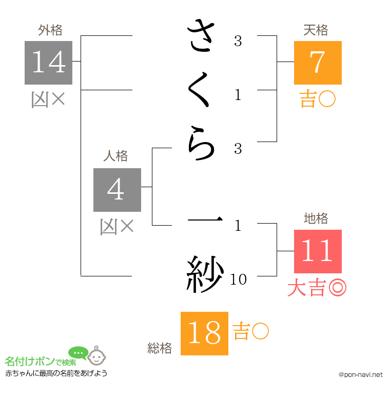 さくら 一紗さんの姓名判断結果