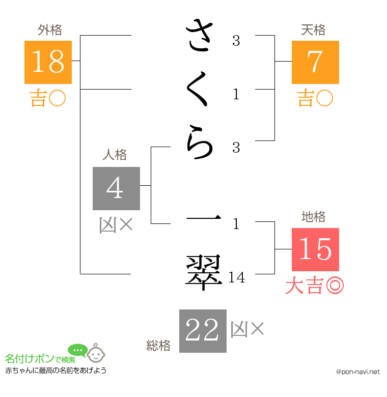 さくら 一翠さんの姓名判断結果