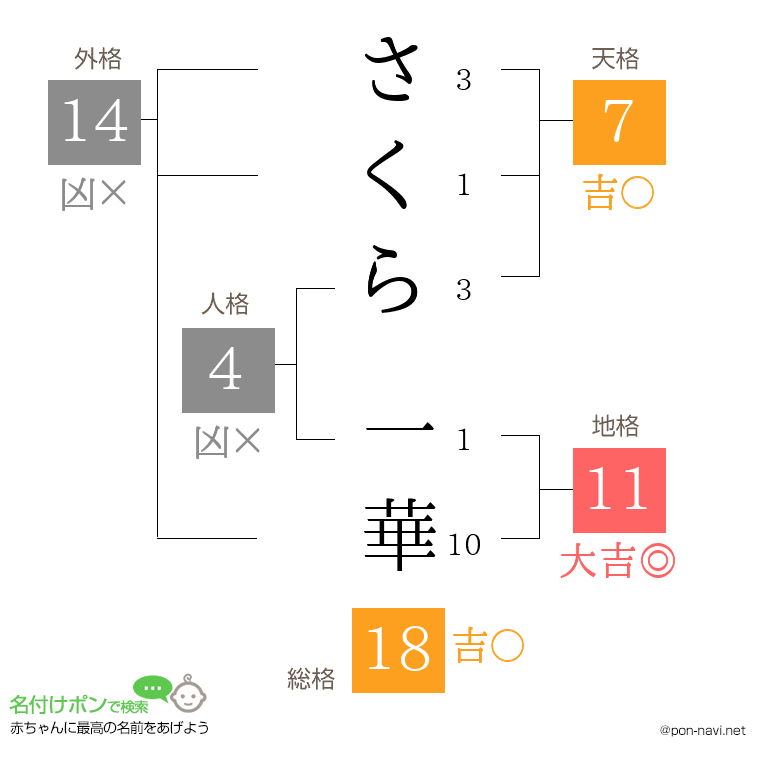 さくら 一華さんの姓名判断結果