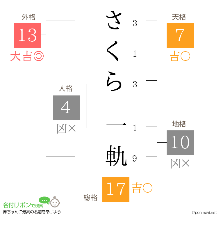 さくら 一軌さんの姓名判断結果