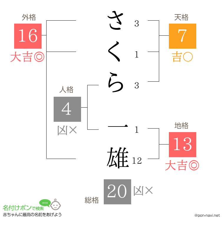 さくら 一雄さんの姓名判断結果