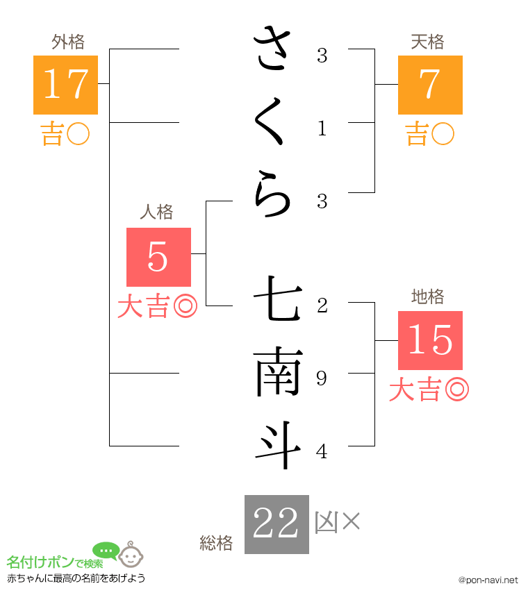 さくら 七南斗さんの姓名判断結果