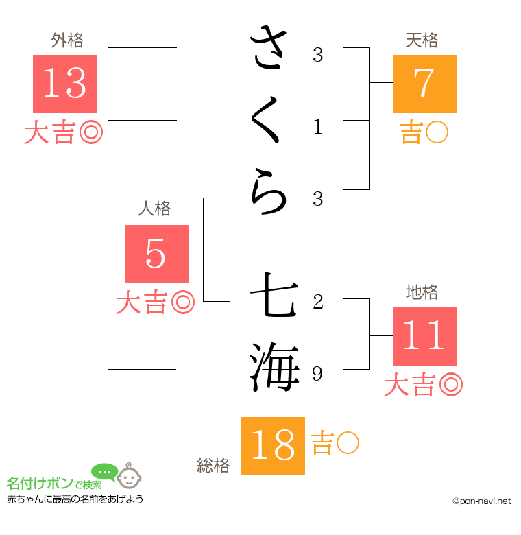さくら 七海さんの姓名判断結果