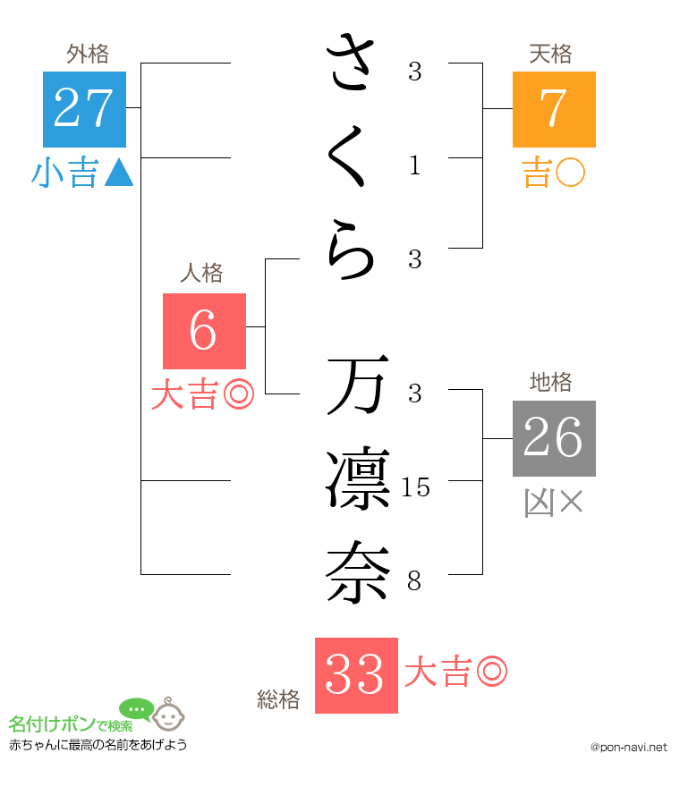 さくら 万凛奈さんの姓名判断結果
