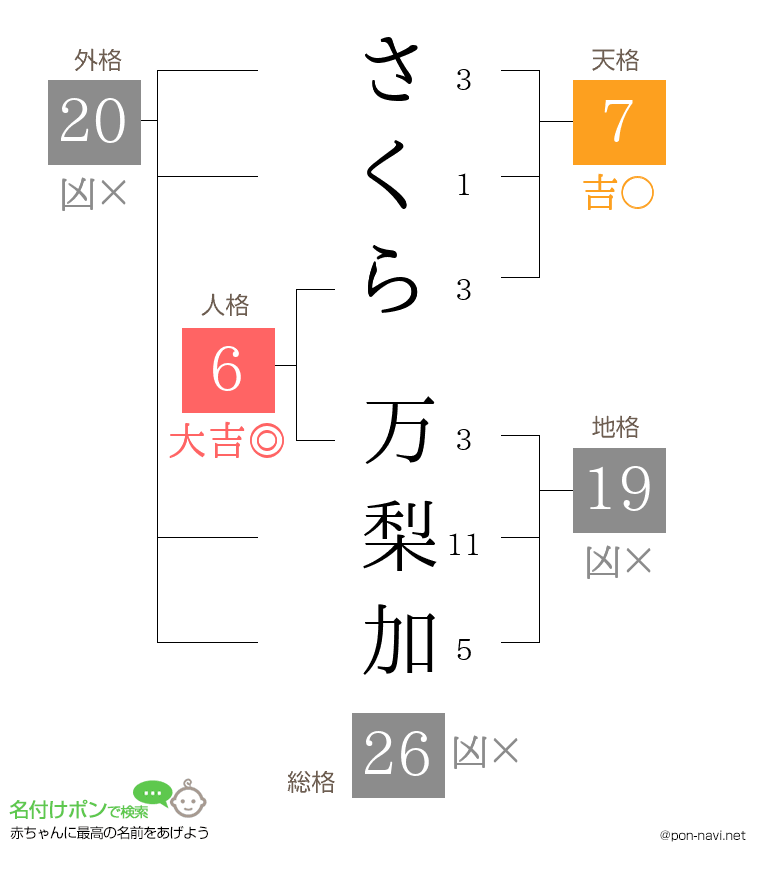 さくら 万梨加さんの姓名判断結果