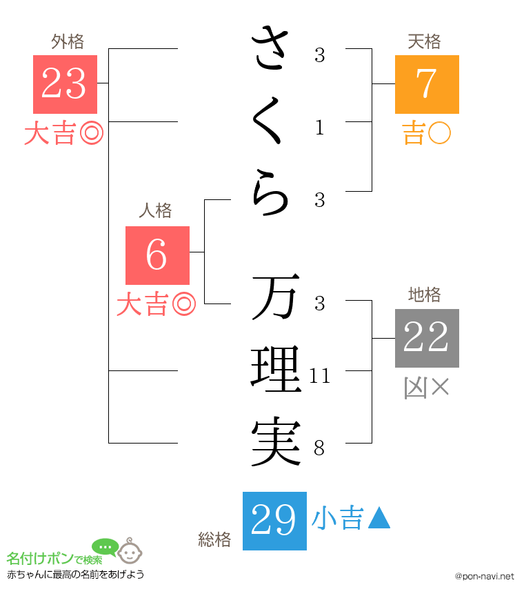 さくら 万理実さんの姓名判断結果