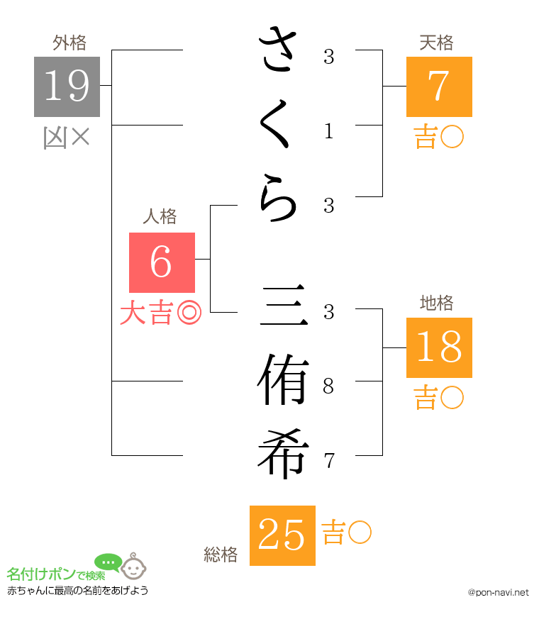 さくら 三侑希さんの姓名判断結果