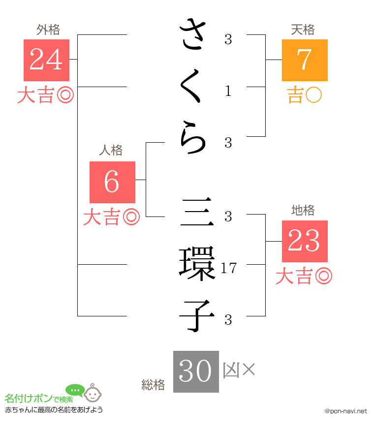 さくら 三環子さんの姓名判断結果
