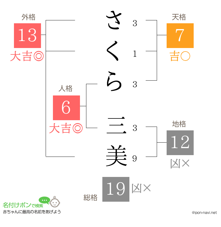 さくら 三美さんの姓名判断結果