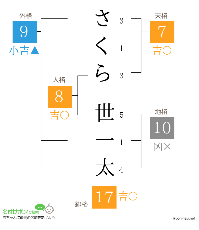 さくら 世一太さんの姓名判断結果
