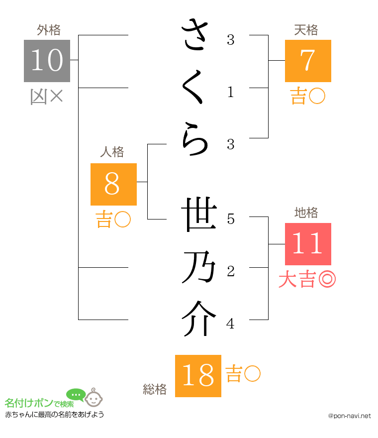 さくら 世乃介さんの姓名判断結果