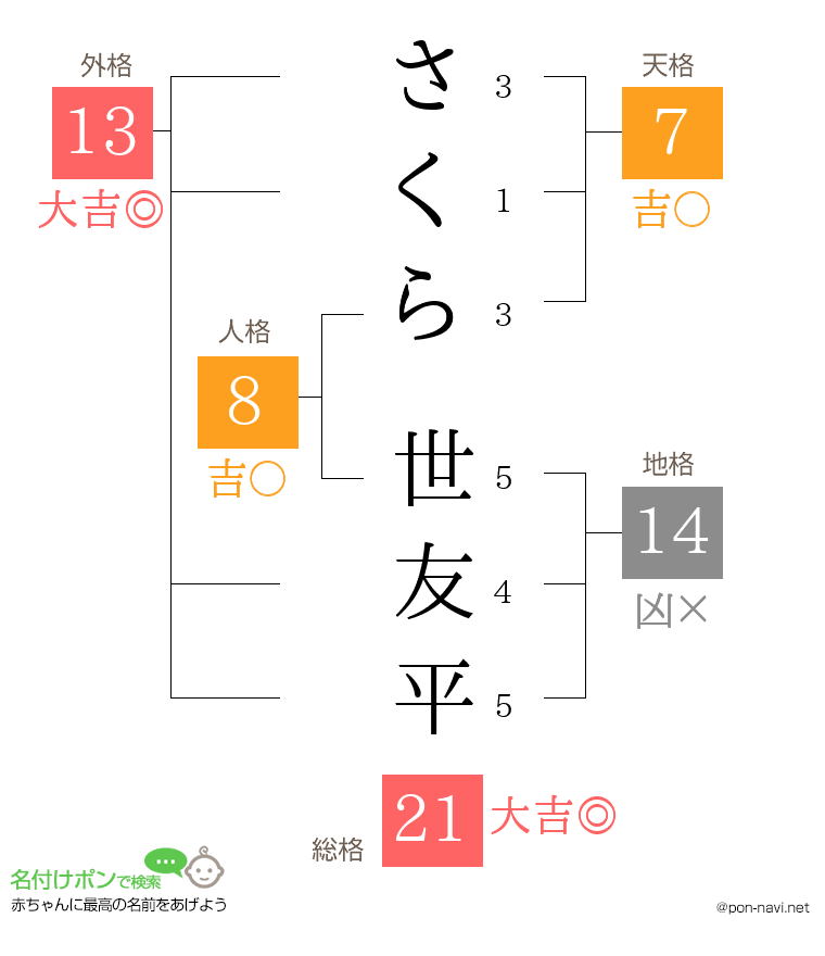 さくら 世友平さんの姓名判断結果