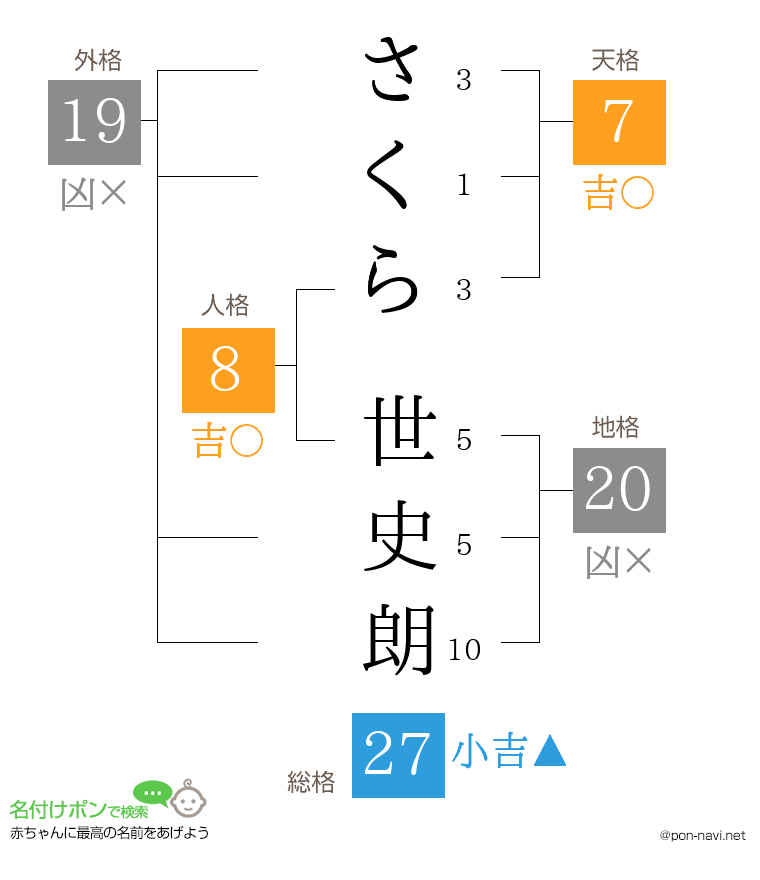 さくら 世史朗さんの姓名判断結果