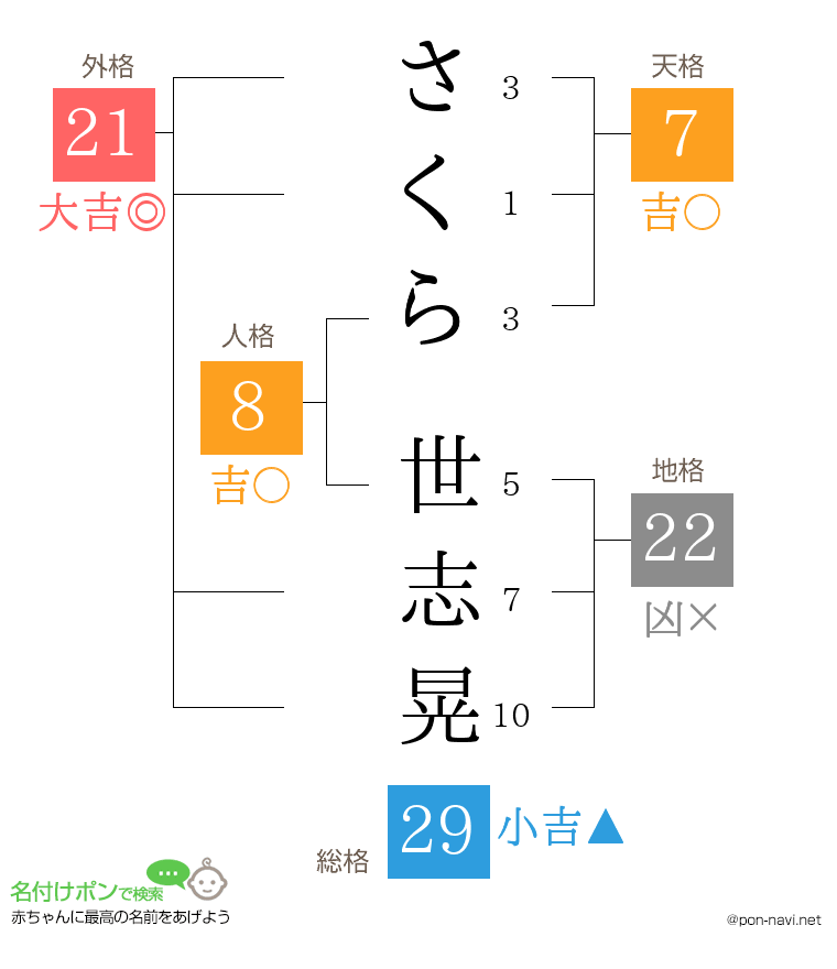 さくら 世志晃さんの姓名判断結果