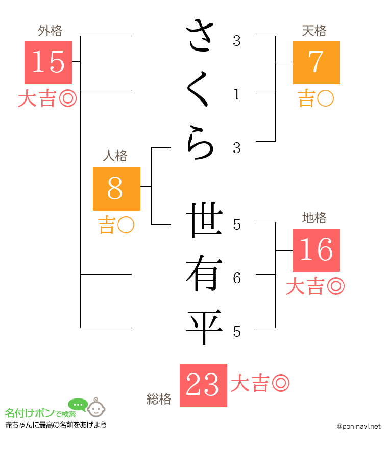 さくら 世有平さんの姓名判断結果