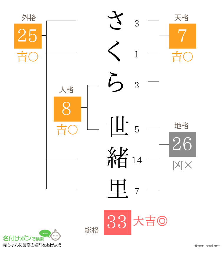 さくら 世緒里さんの姓名判断結果