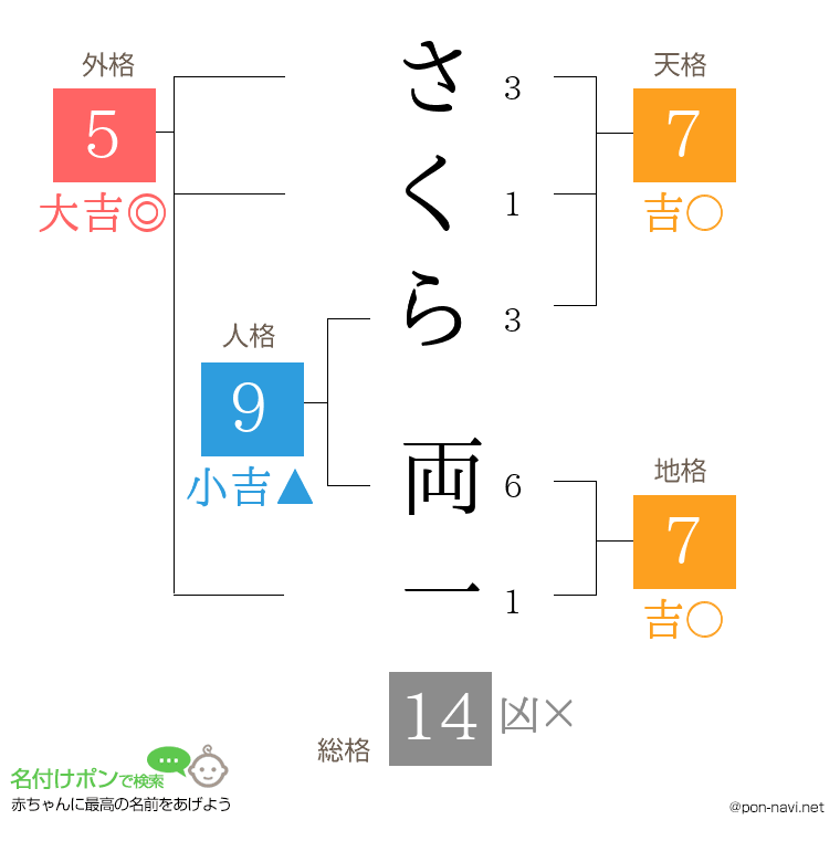 さくら 両一さんの姓名判断結果