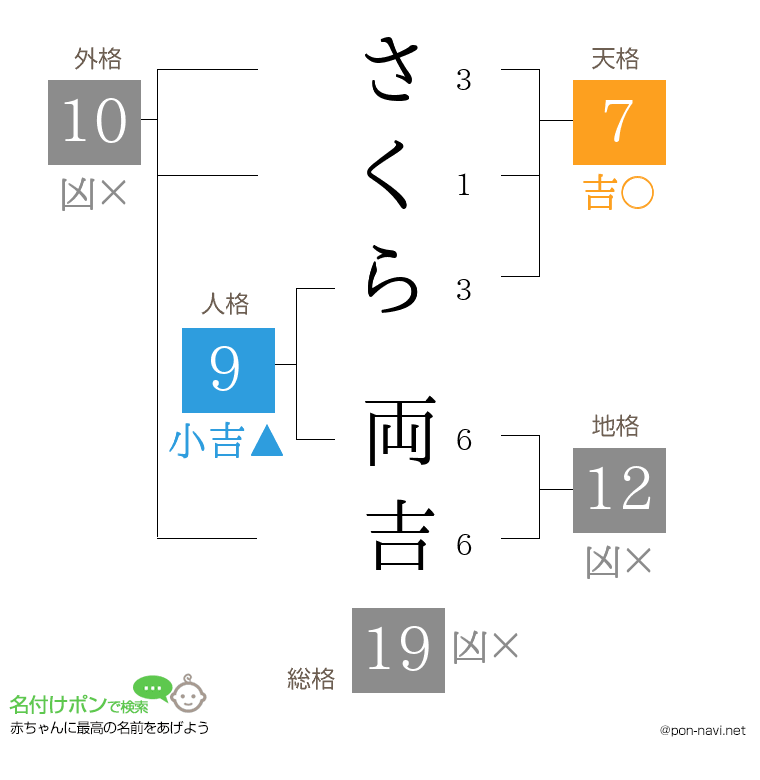 さくら 両吉さんの姓名判断結果
