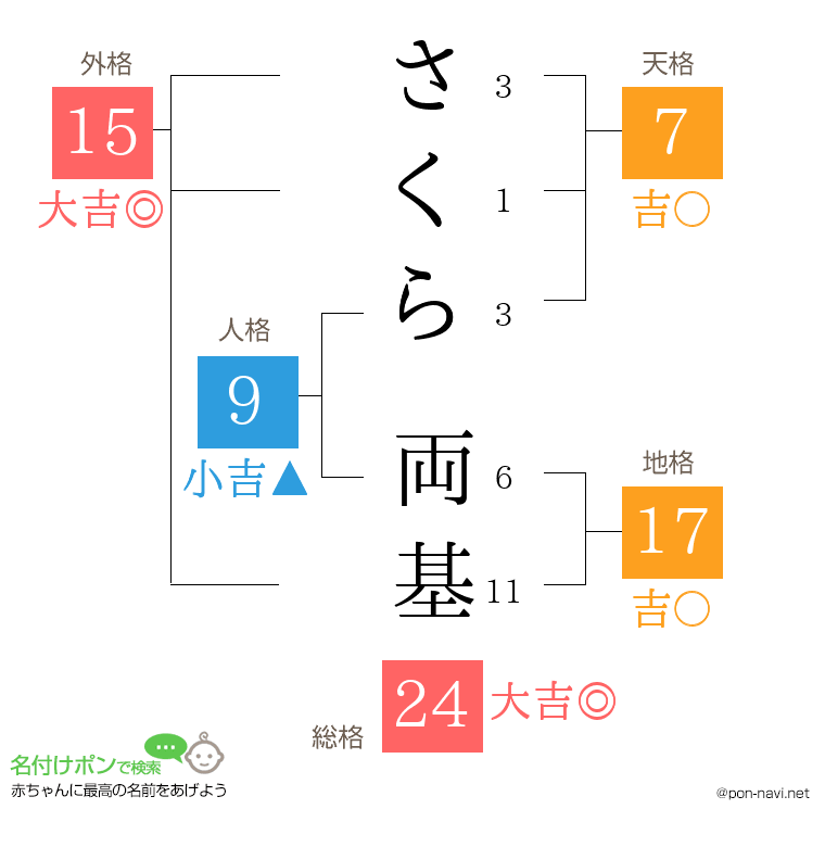 さくら 両基さんの姓名判断結果