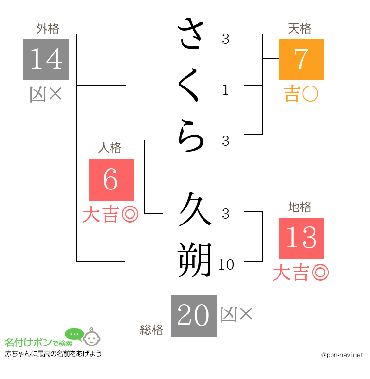 さくら 久朔さんの姓名判断結果