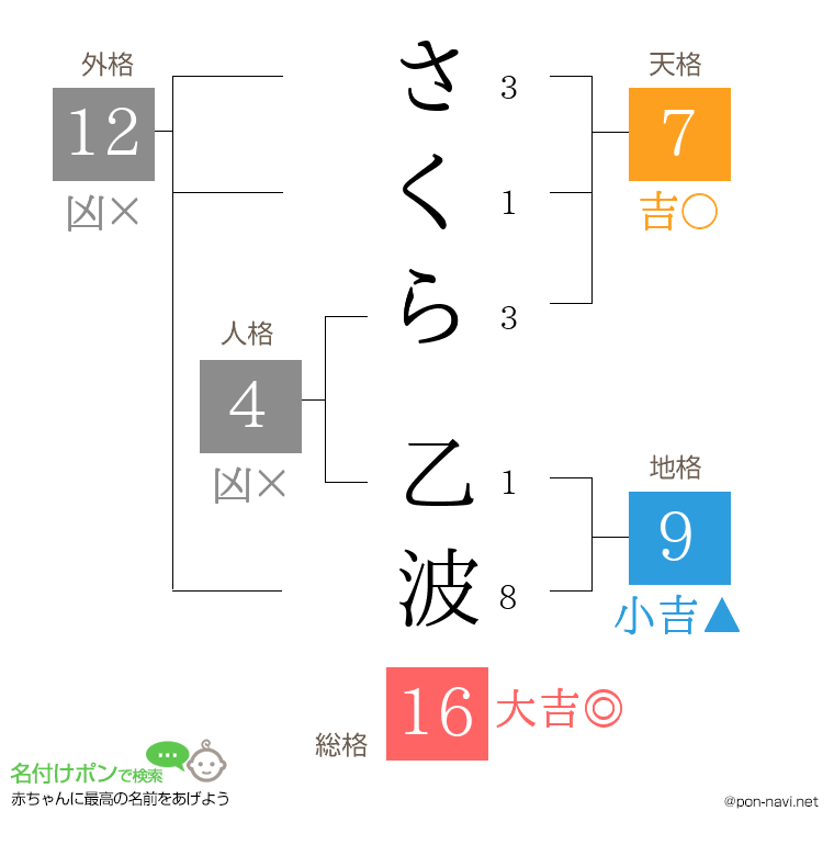 さくら 乙波さんの姓名判断結果