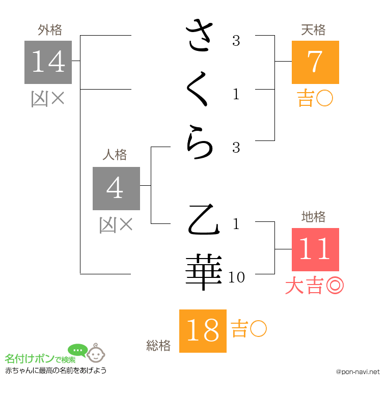 さくら 乙華さんの姓名判断結果