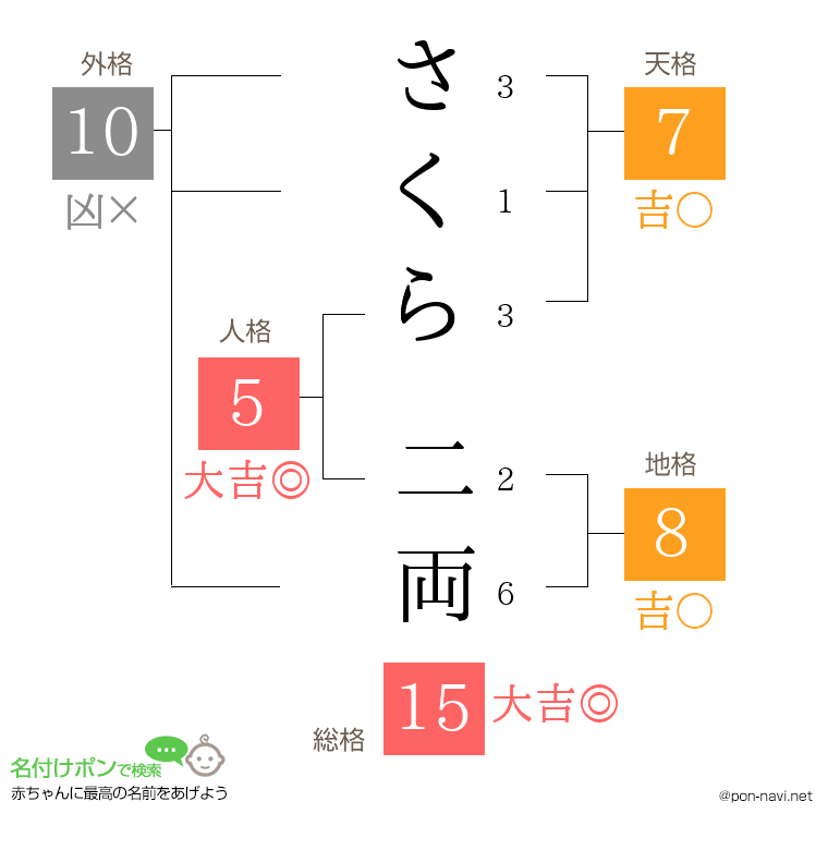 さくら 二両さんの姓名判断結果