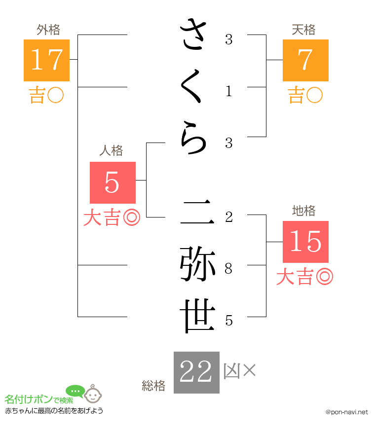 さくら 二弥世さんの姓名判断結果