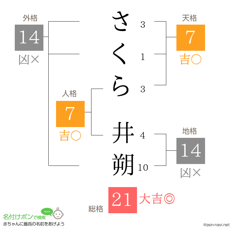 さくら 井朔さんの姓名判断結果