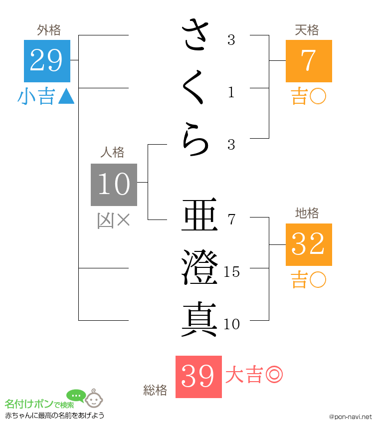 さくら 亜澄真さんの姓名判断結果