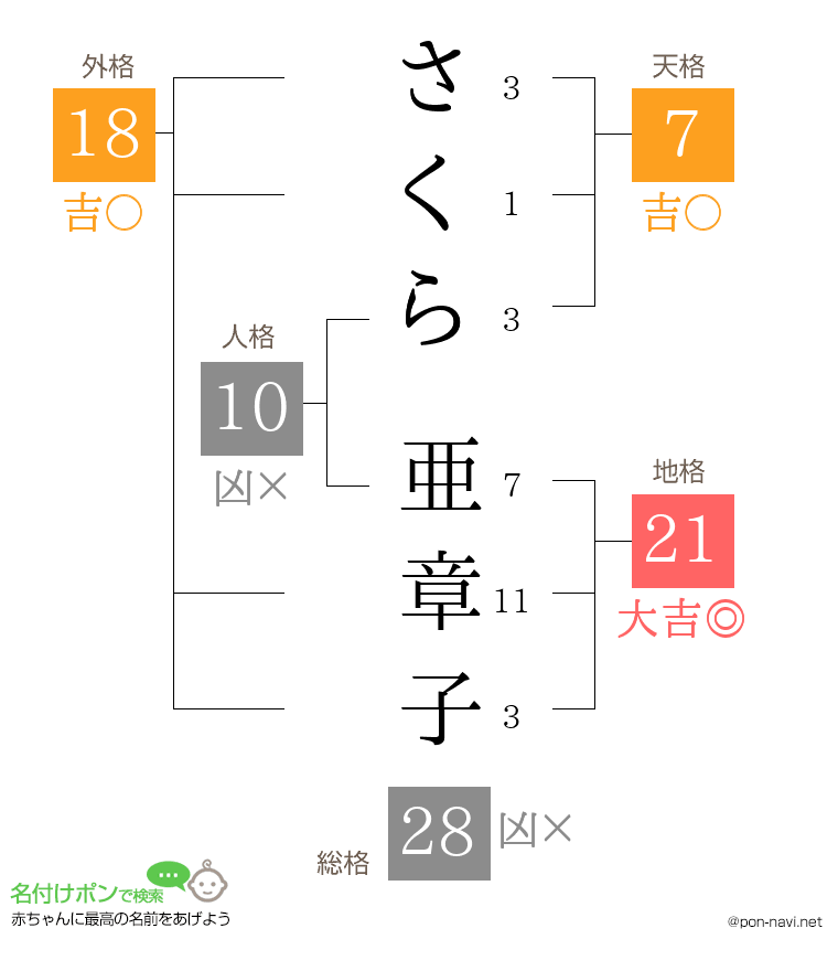 さくら 亜章子さんの姓名判断結果