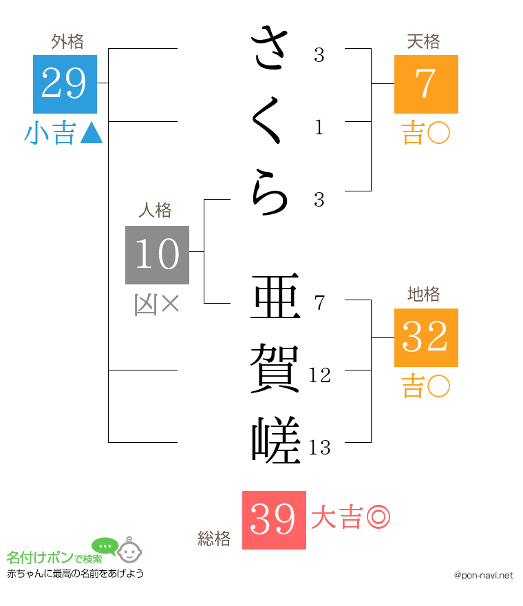 さくら 亜賀嵯さんの姓名判断結果