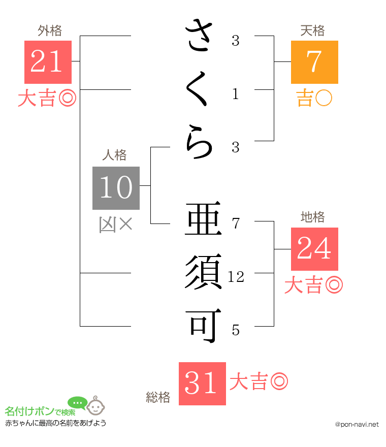 さくら 亜須可さんの姓名判断結果