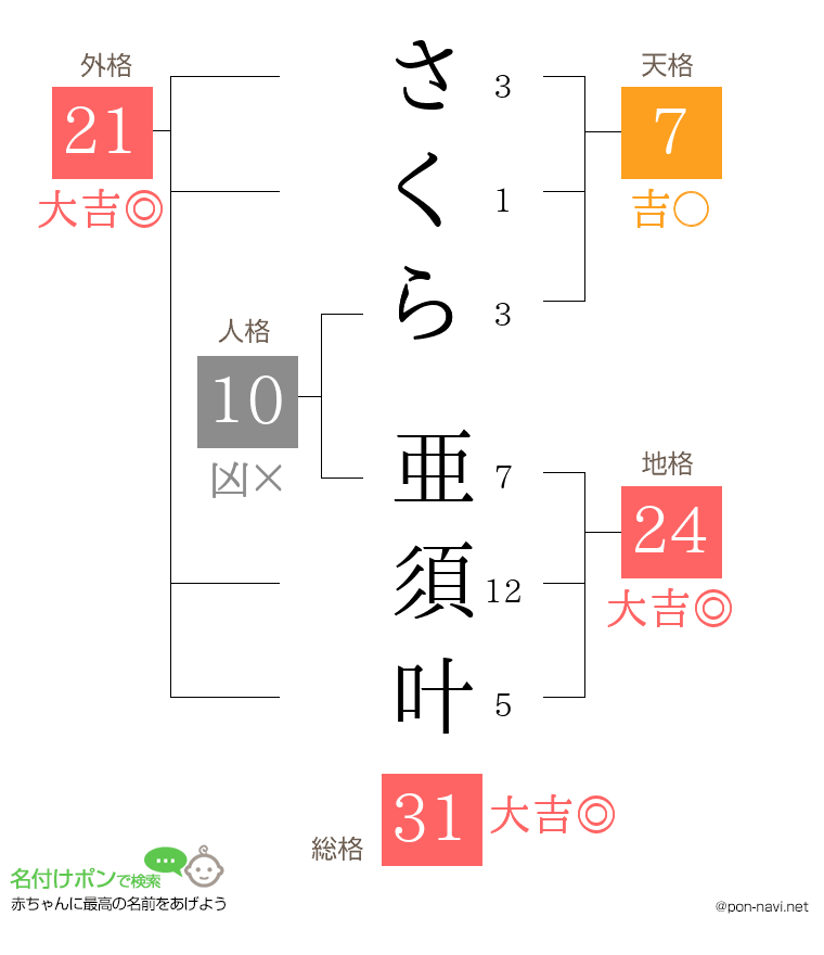 さくら 亜須叶さんの姓名判断結果