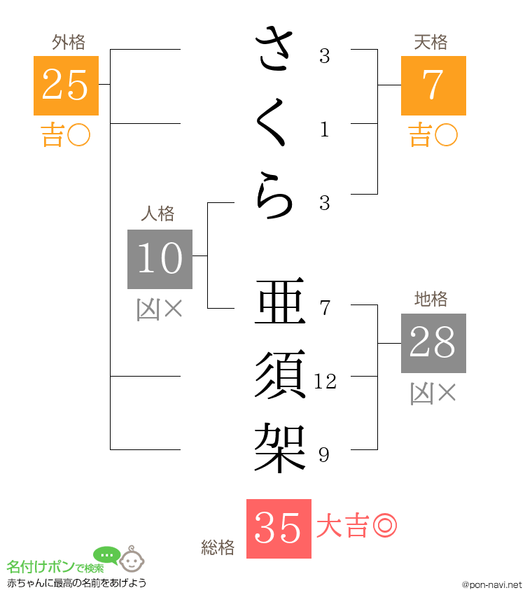 さくら 亜須架さんの姓名判断結果