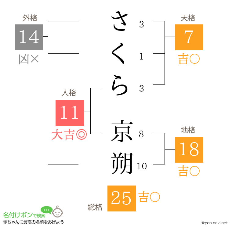 さくら 京朔さんの姓名判断結果