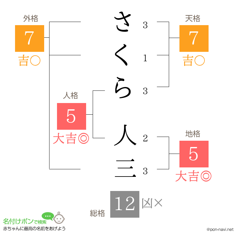 さくら 人三さんの姓名判断結果