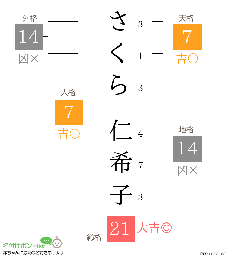 さくら 仁希子さんの姓名判断結果