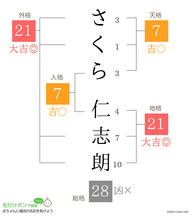 さくら 仁志朗さんの姓名判断結果