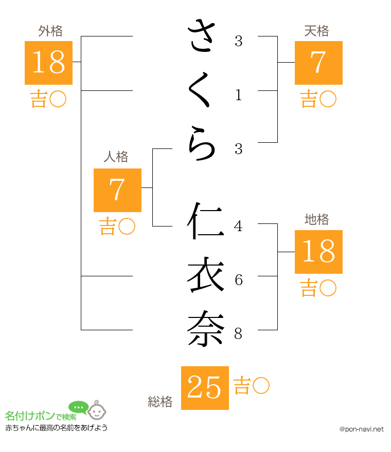 さくら 仁衣奈さんの姓名判断結果