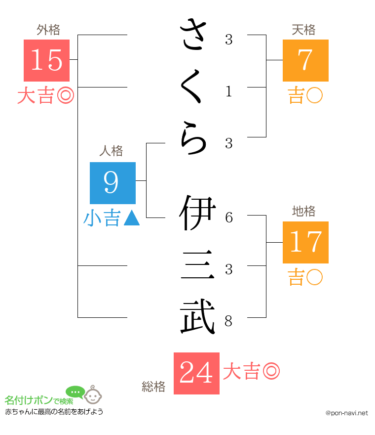 さくら 伊三武さんの姓名判断結果