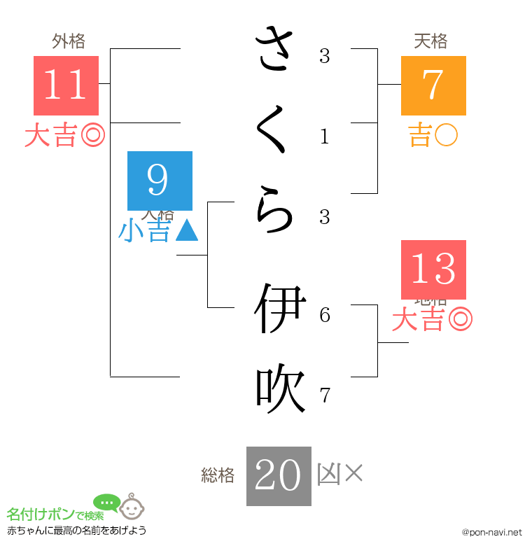 さくら 伊吹さんの姓名判断結果