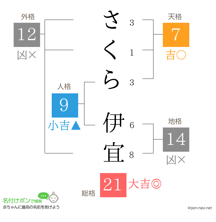 さくら 伊宜さんの姓名判断結果