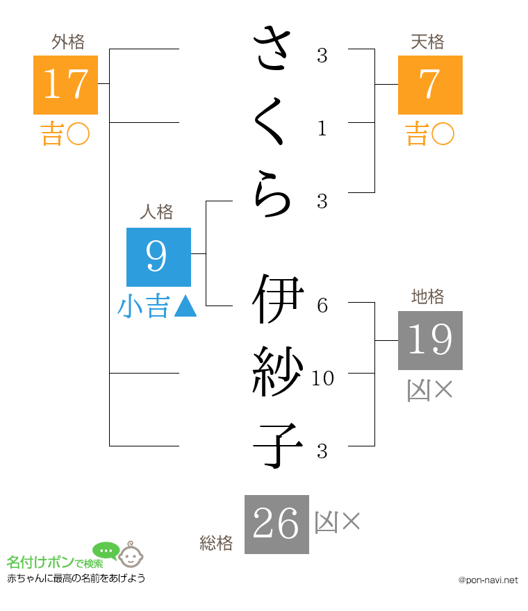 さくら 伊紗子さんの姓名判断結果